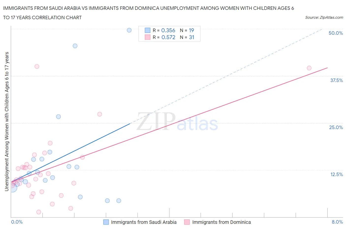 Immigrants from Saudi Arabia vs Immigrants from Dominica Unemployment Among Women with Children Ages 6 to 17 years