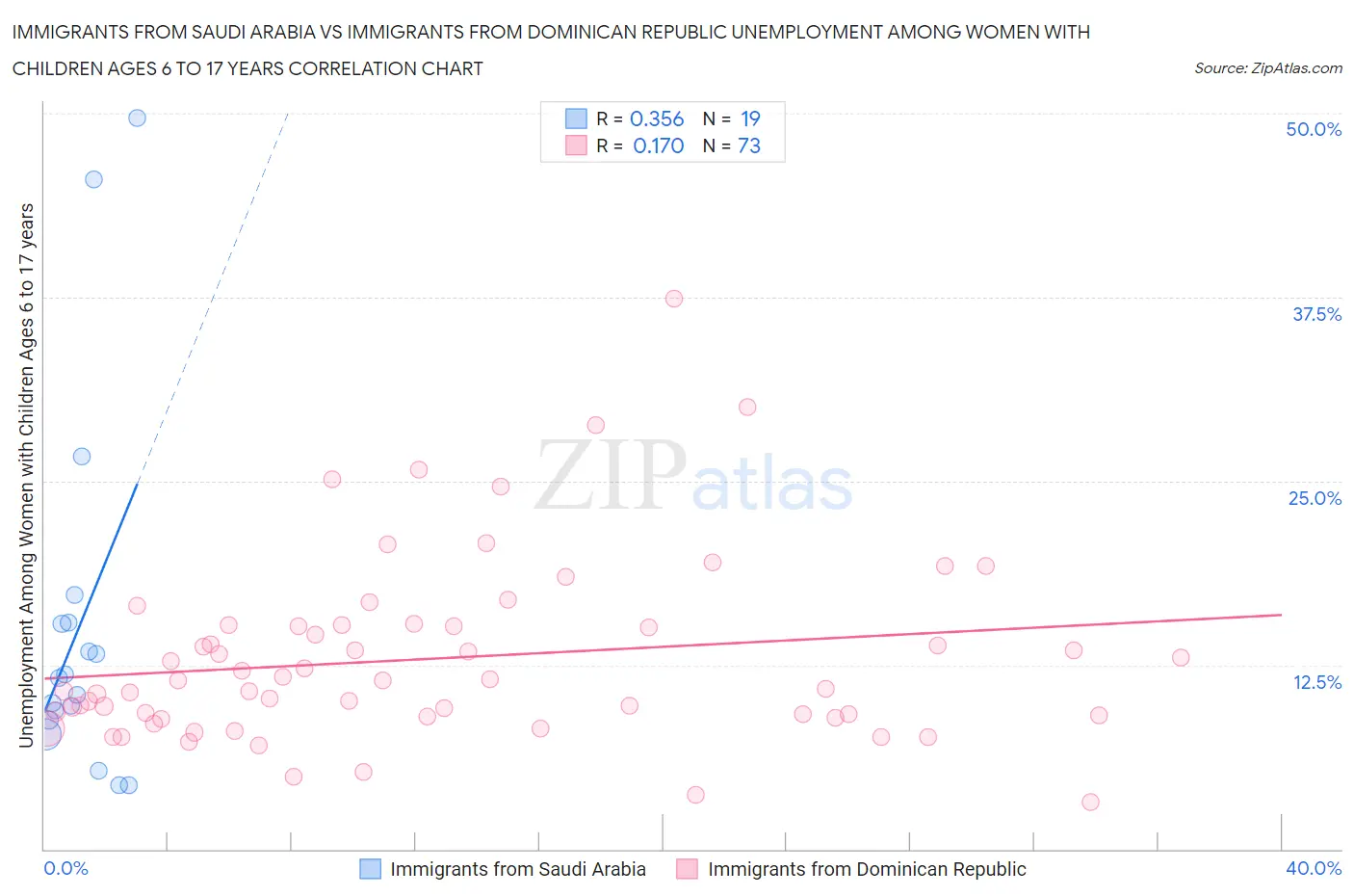 Immigrants from Saudi Arabia vs Immigrants from Dominican Republic Unemployment Among Women with Children Ages 6 to 17 years