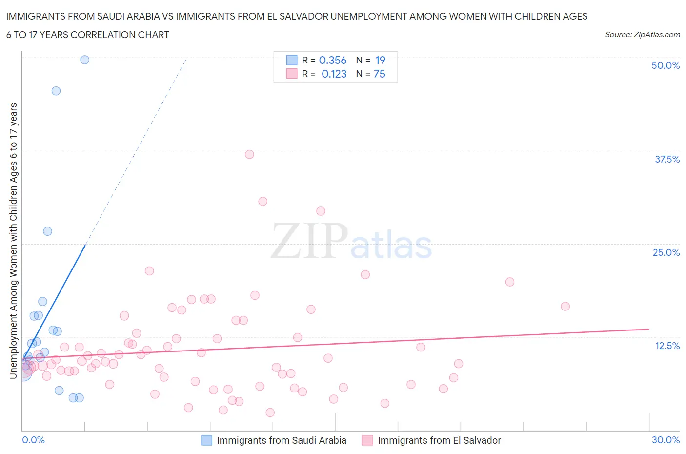 Immigrants from Saudi Arabia vs Immigrants from El Salvador Unemployment Among Women with Children Ages 6 to 17 years