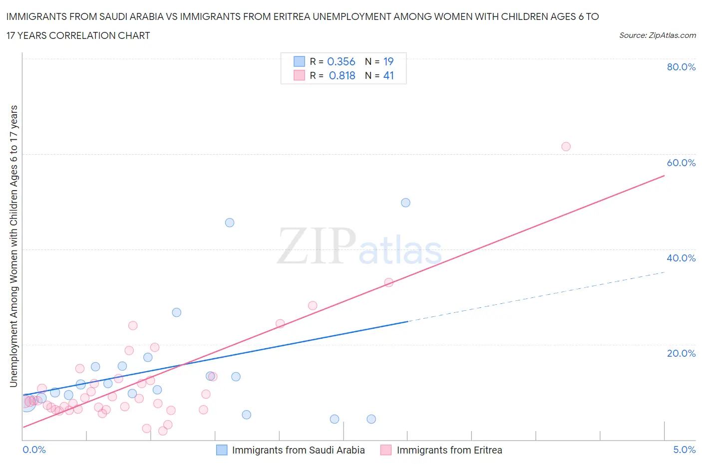 Immigrants from Saudi Arabia vs Immigrants from Eritrea Unemployment Among Women with Children Ages 6 to 17 years