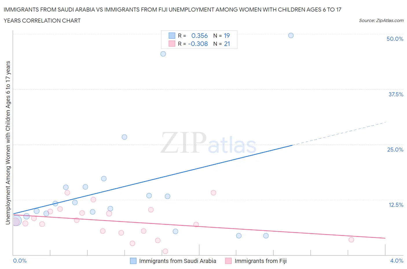 Immigrants from Saudi Arabia vs Immigrants from Fiji Unemployment Among Women with Children Ages 6 to 17 years