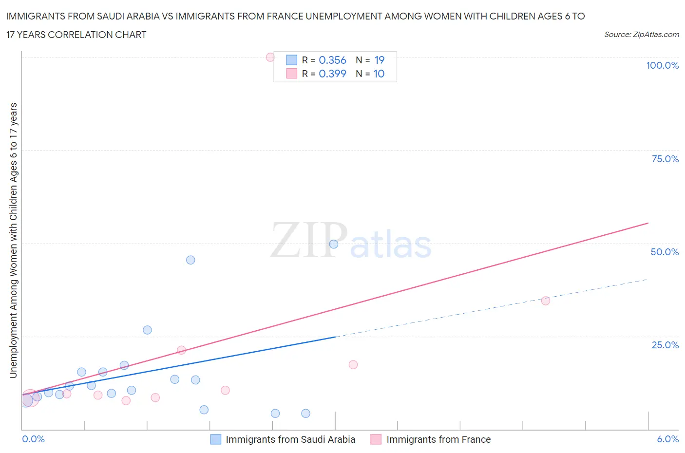 Immigrants from Saudi Arabia vs Immigrants from France Unemployment Among Women with Children Ages 6 to 17 years