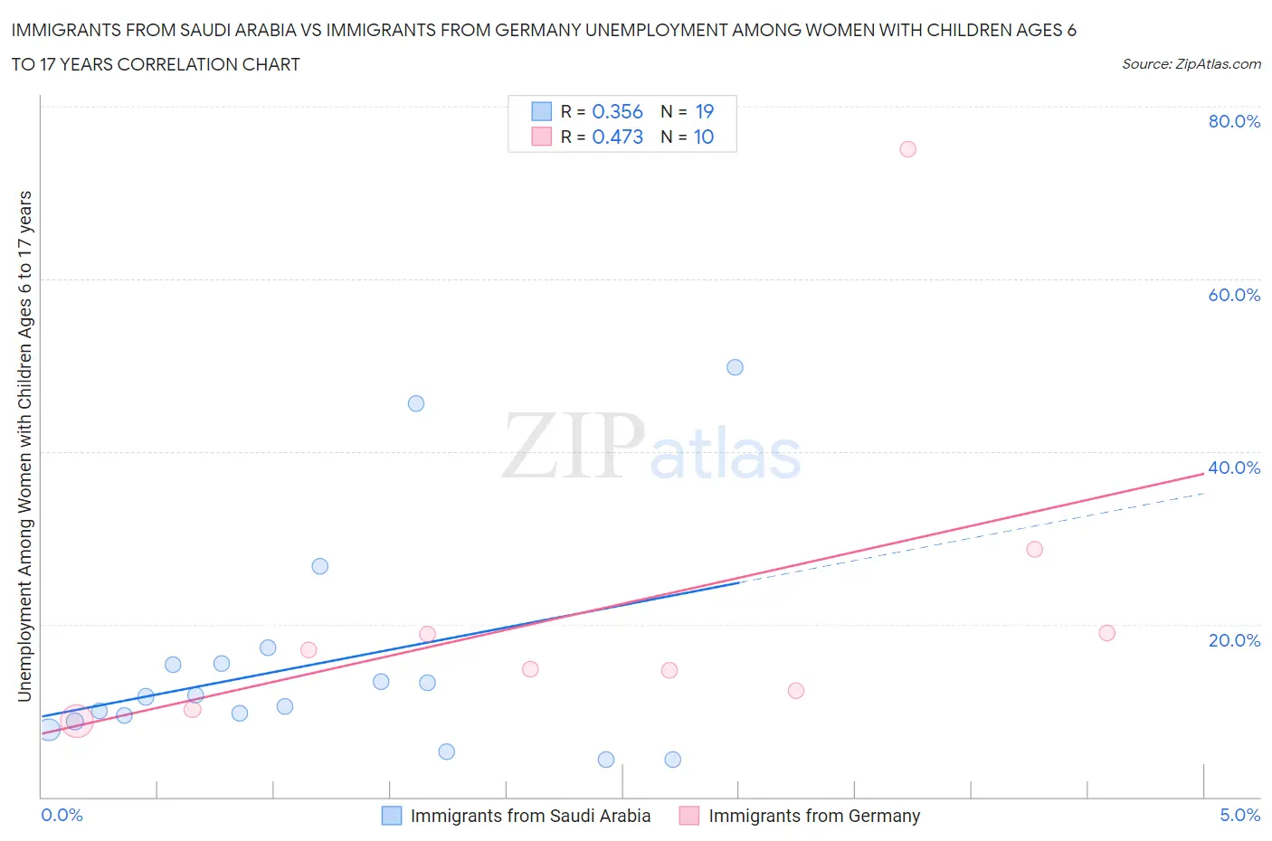 Immigrants from Saudi Arabia vs Immigrants from Germany Unemployment Among Women with Children Ages 6 to 17 years