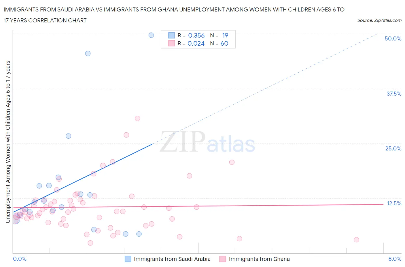 Immigrants from Saudi Arabia vs Immigrants from Ghana Unemployment Among Women with Children Ages 6 to 17 years