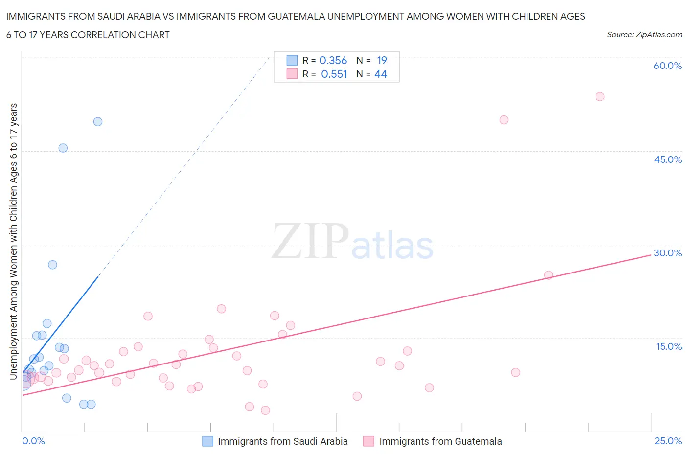 Immigrants from Saudi Arabia vs Immigrants from Guatemala Unemployment Among Women with Children Ages 6 to 17 years