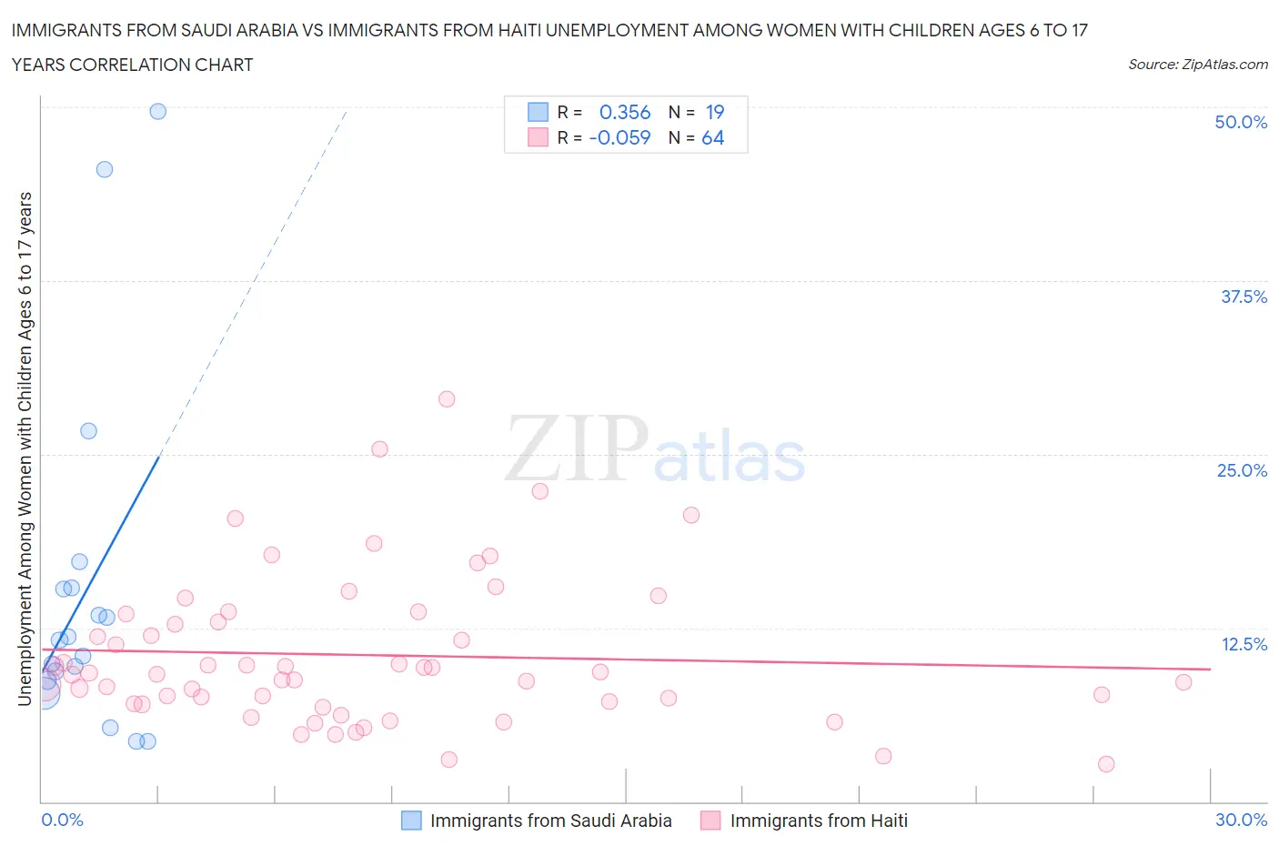 Immigrants from Saudi Arabia vs Immigrants from Haiti Unemployment Among Women with Children Ages 6 to 17 years