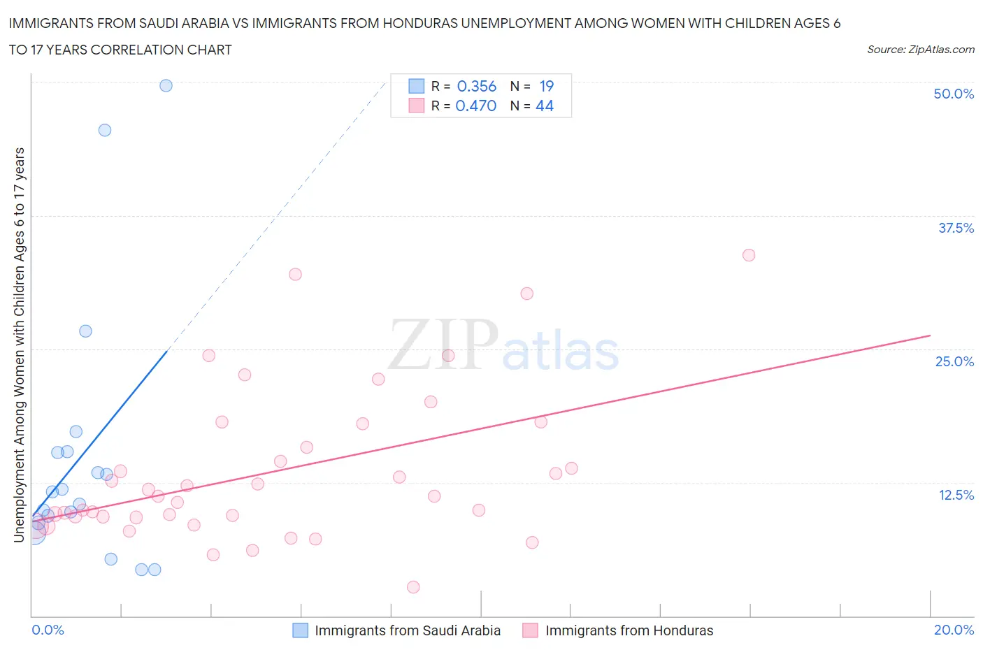 Immigrants from Saudi Arabia vs Immigrants from Honduras Unemployment Among Women with Children Ages 6 to 17 years