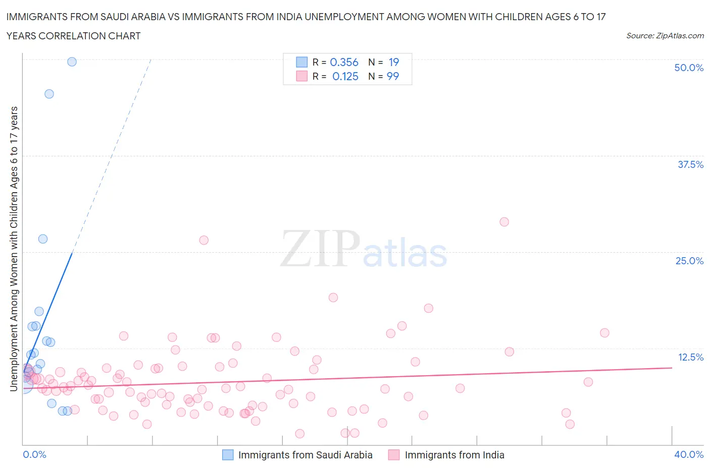 Immigrants from Saudi Arabia vs Immigrants from India Unemployment Among Women with Children Ages 6 to 17 years