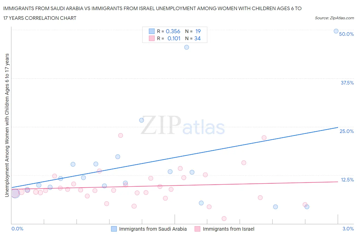 Immigrants from Saudi Arabia vs Immigrants from Israel Unemployment Among Women with Children Ages 6 to 17 years