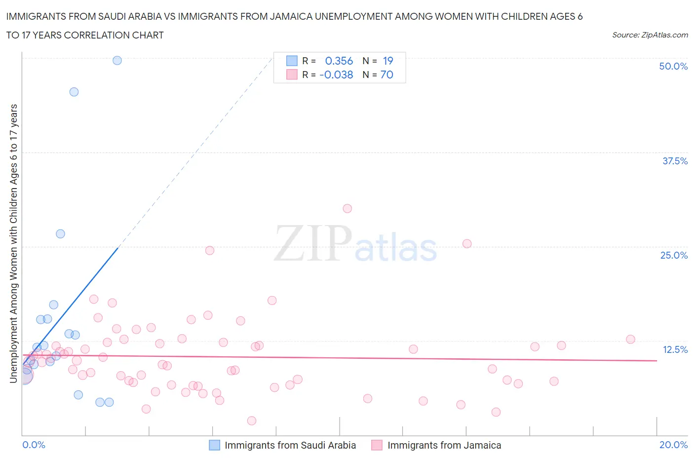 Immigrants from Saudi Arabia vs Immigrants from Jamaica Unemployment Among Women with Children Ages 6 to 17 years