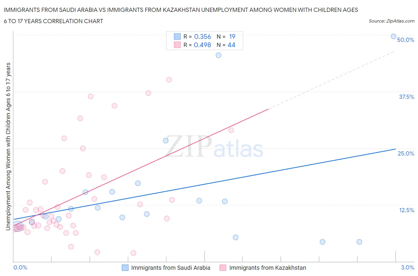Immigrants from Saudi Arabia vs Immigrants from Kazakhstan Unemployment Among Women with Children Ages 6 to 17 years