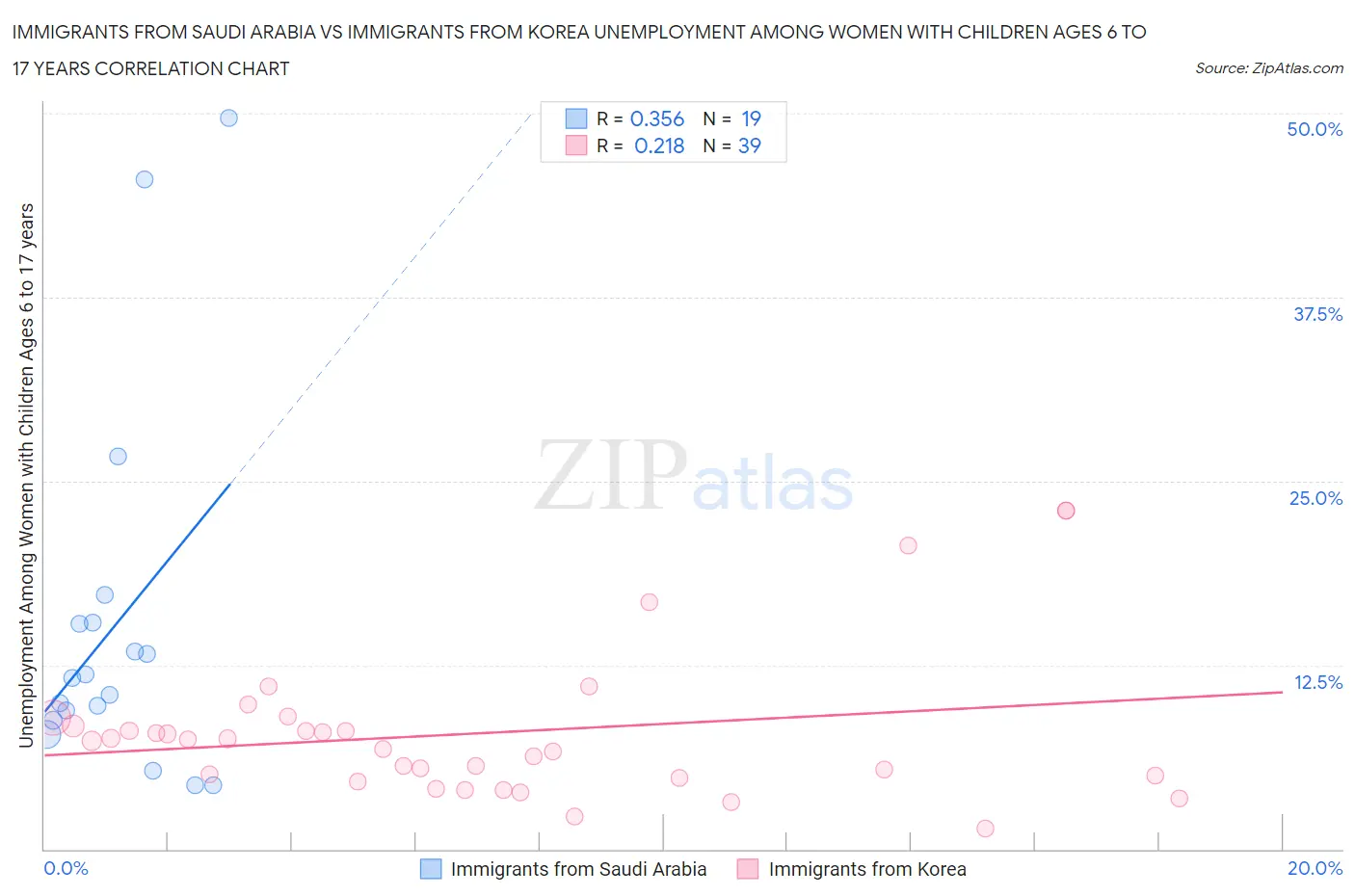 Immigrants from Saudi Arabia vs Immigrants from Korea Unemployment Among Women with Children Ages 6 to 17 years