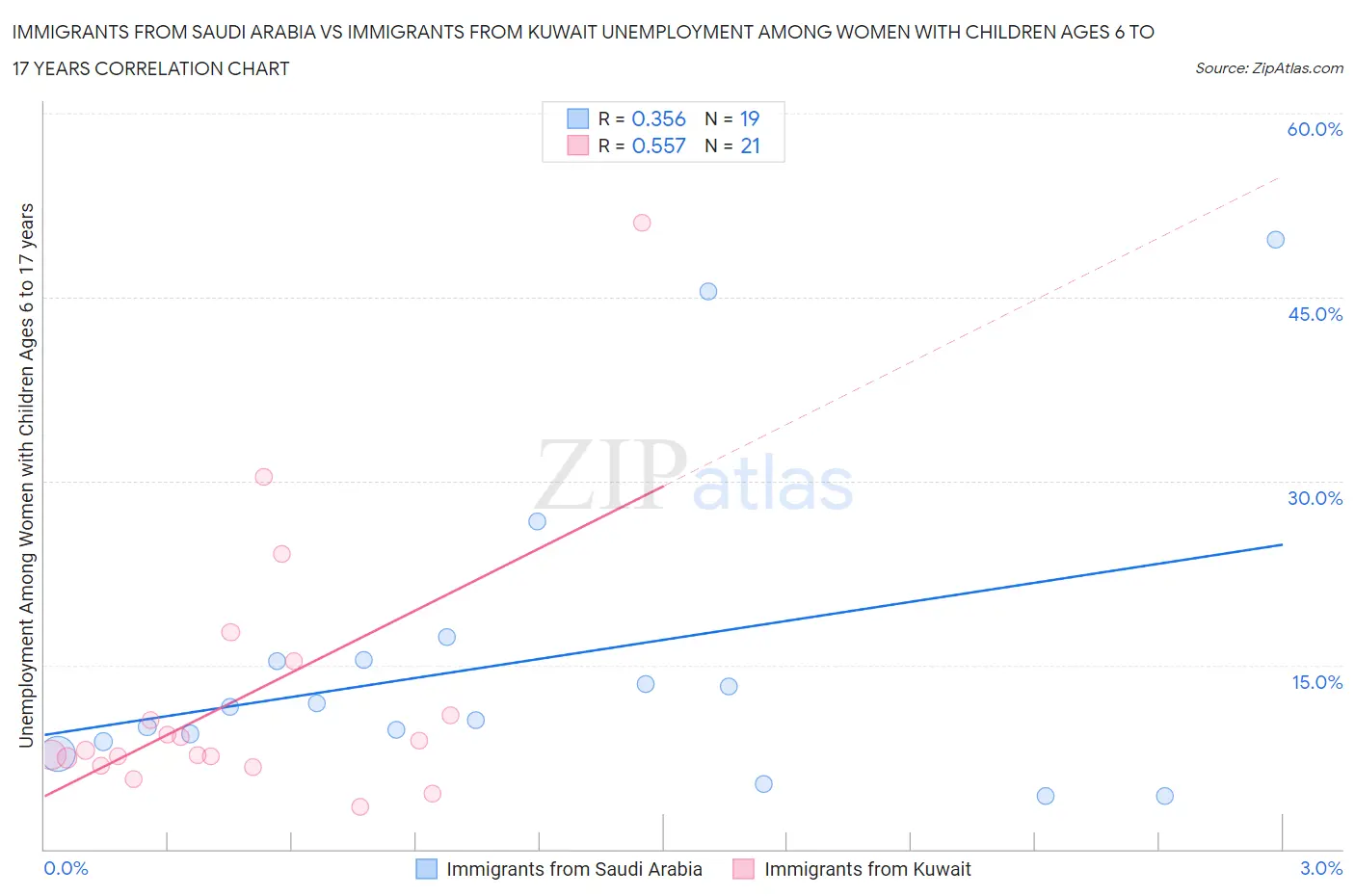 Immigrants from Saudi Arabia vs Immigrants from Kuwait Unemployment Among Women with Children Ages 6 to 17 years