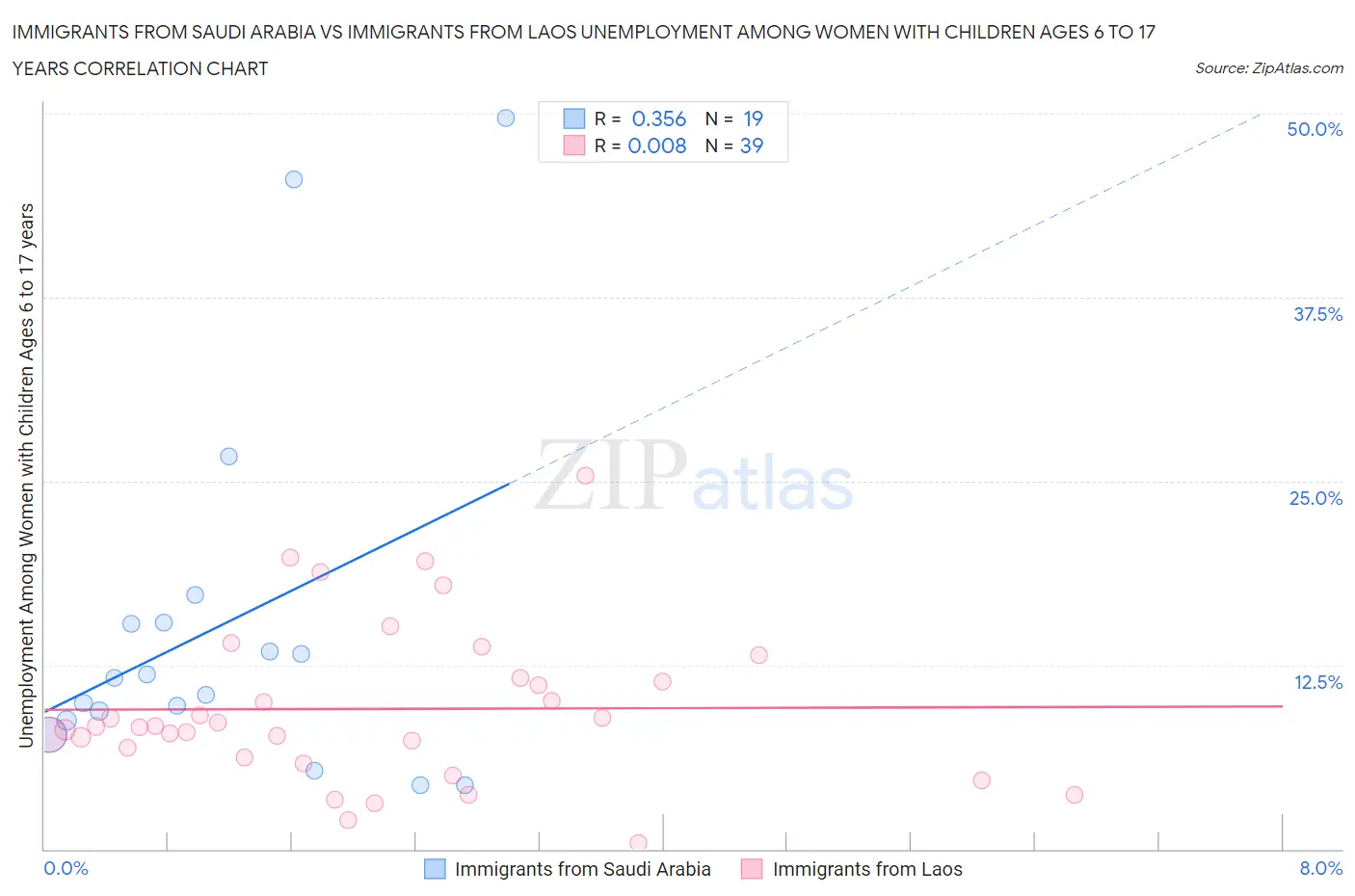 Immigrants from Saudi Arabia vs Immigrants from Laos Unemployment Among Women with Children Ages 6 to 17 years