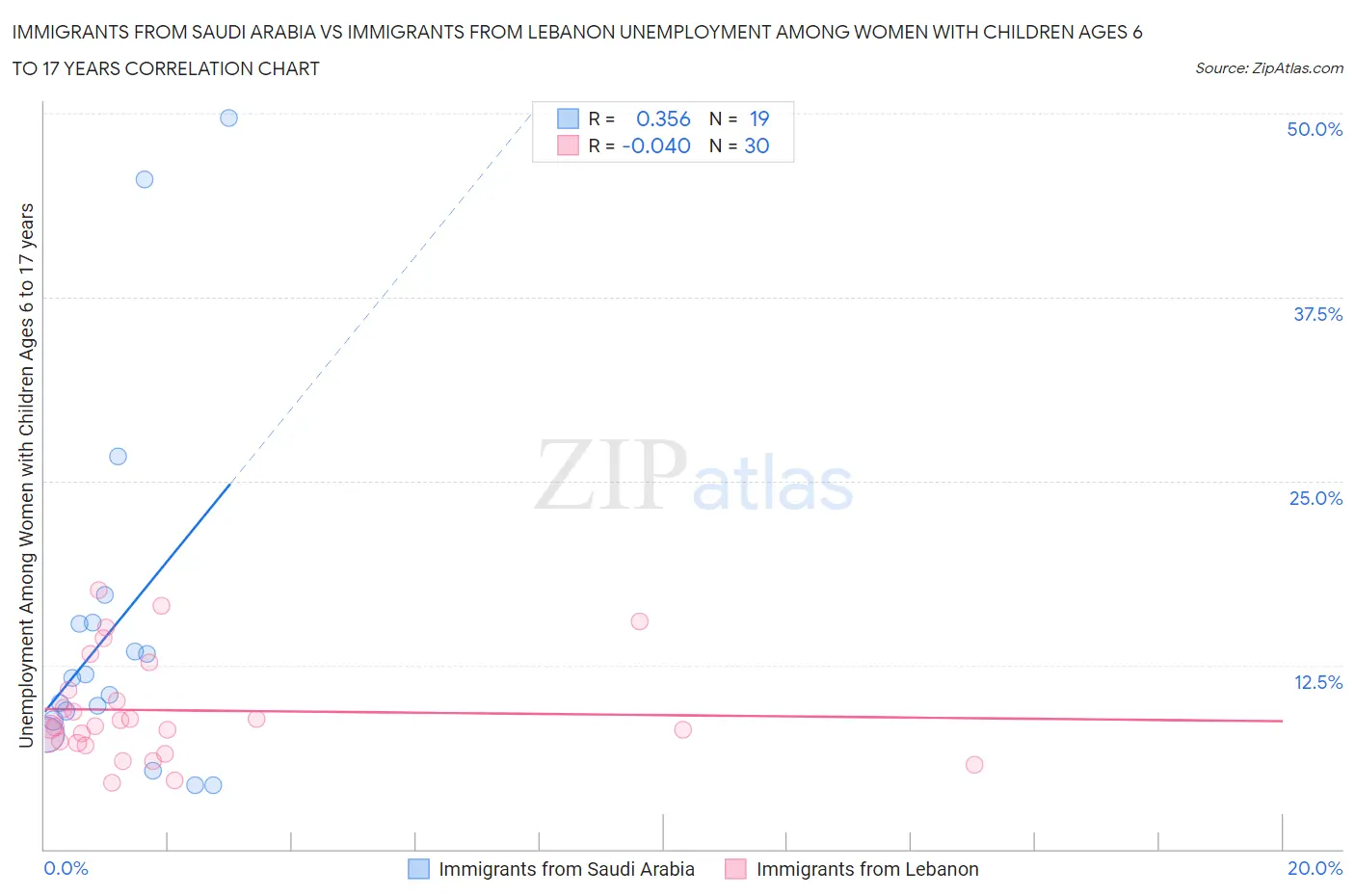 Immigrants from Saudi Arabia vs Immigrants from Lebanon Unemployment Among Women with Children Ages 6 to 17 years