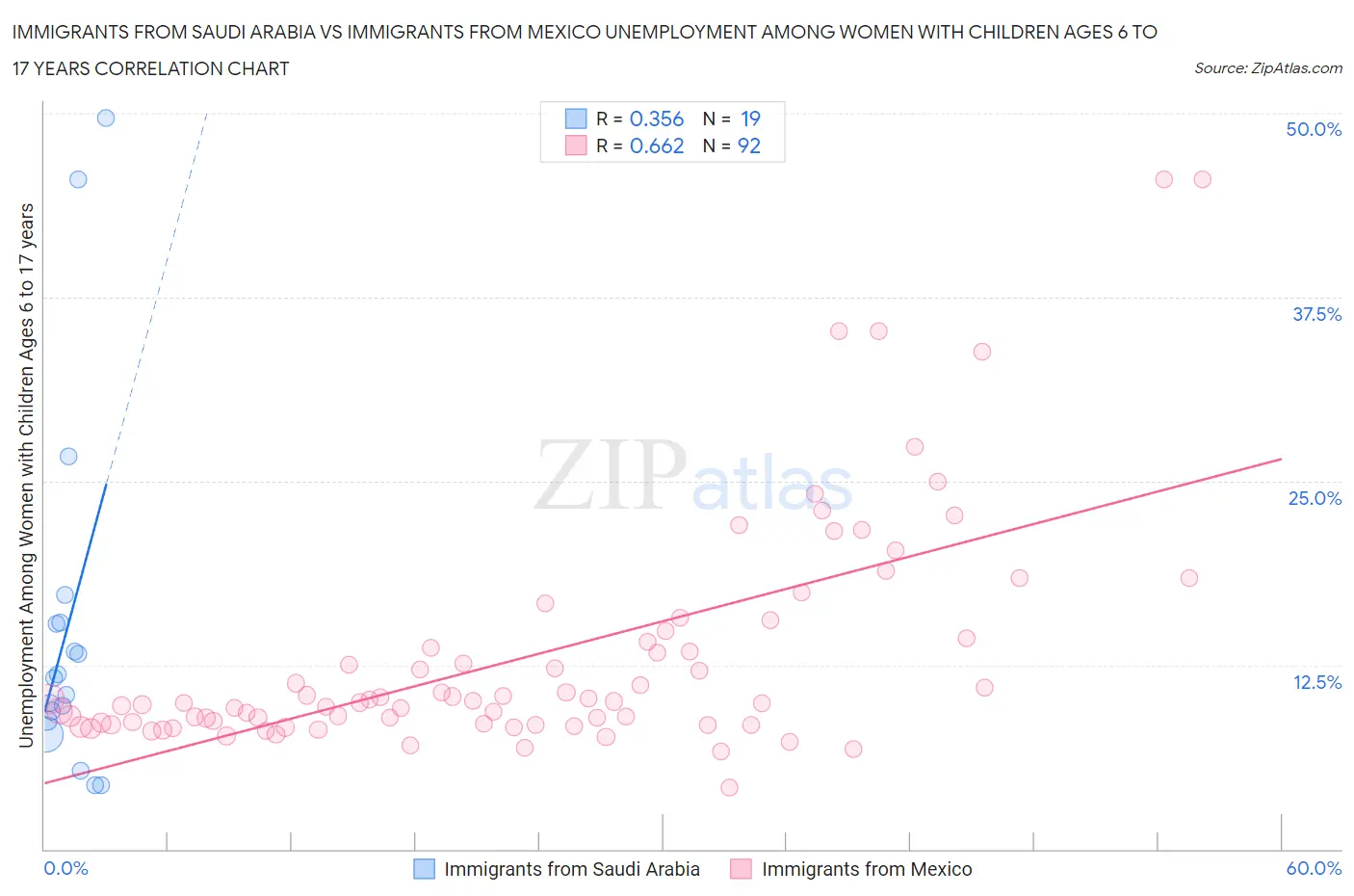 Immigrants from Saudi Arabia vs Immigrants from Mexico Unemployment Among Women with Children Ages 6 to 17 years