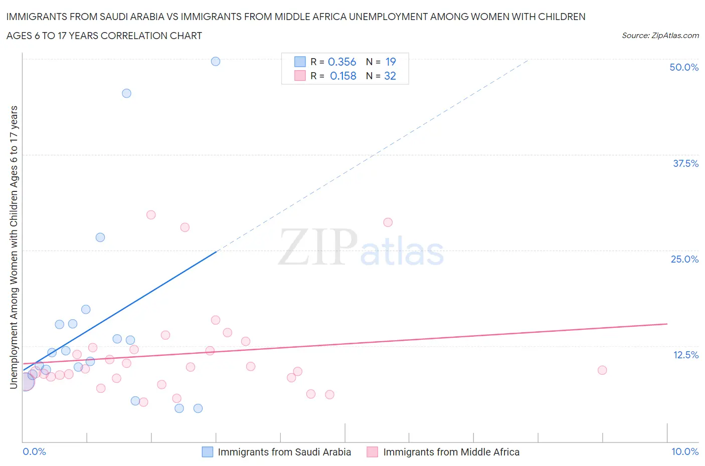 Immigrants from Saudi Arabia vs Immigrants from Middle Africa Unemployment Among Women with Children Ages 6 to 17 years