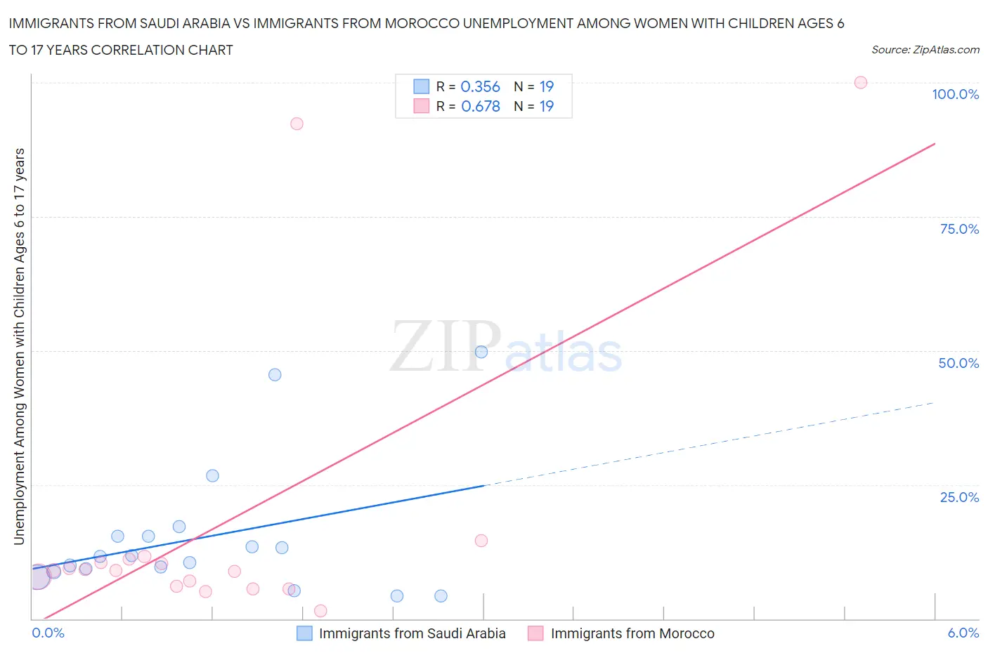Immigrants from Saudi Arabia vs Immigrants from Morocco Unemployment Among Women with Children Ages 6 to 17 years