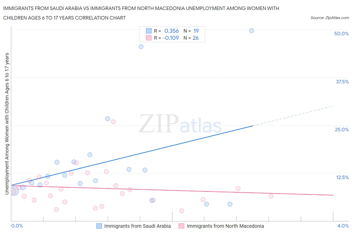 Immigrants from Saudi Arabia vs Immigrants from North Macedonia Unemployment Among Women with Children Ages 6 to 17 years