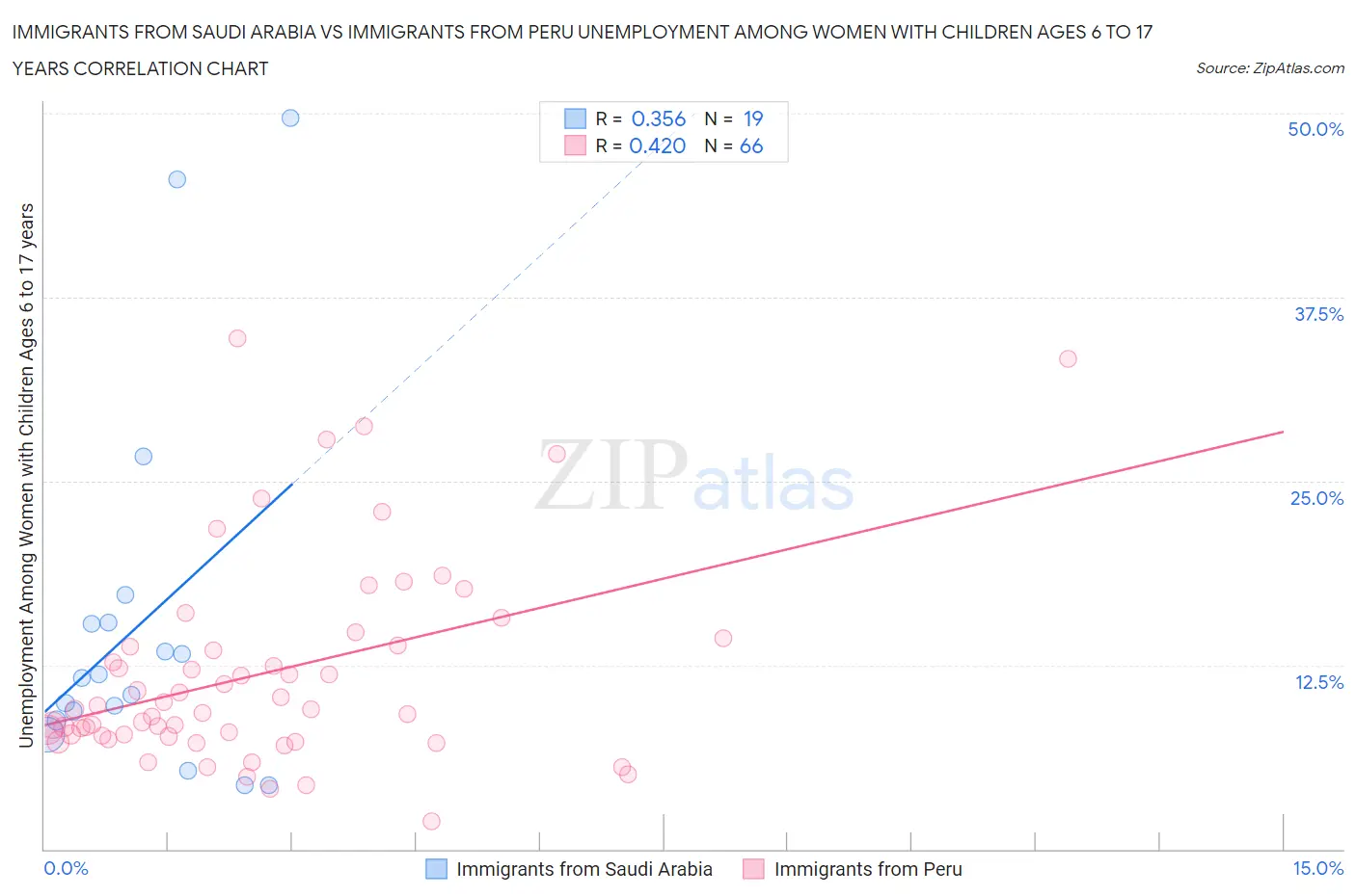 Immigrants from Saudi Arabia vs Immigrants from Peru Unemployment Among Women with Children Ages 6 to 17 years