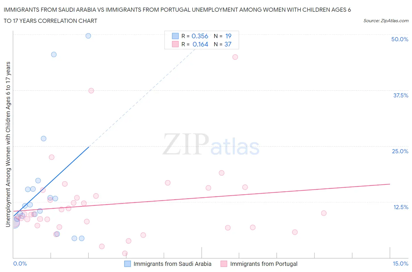 Immigrants from Saudi Arabia vs Immigrants from Portugal Unemployment Among Women with Children Ages 6 to 17 years