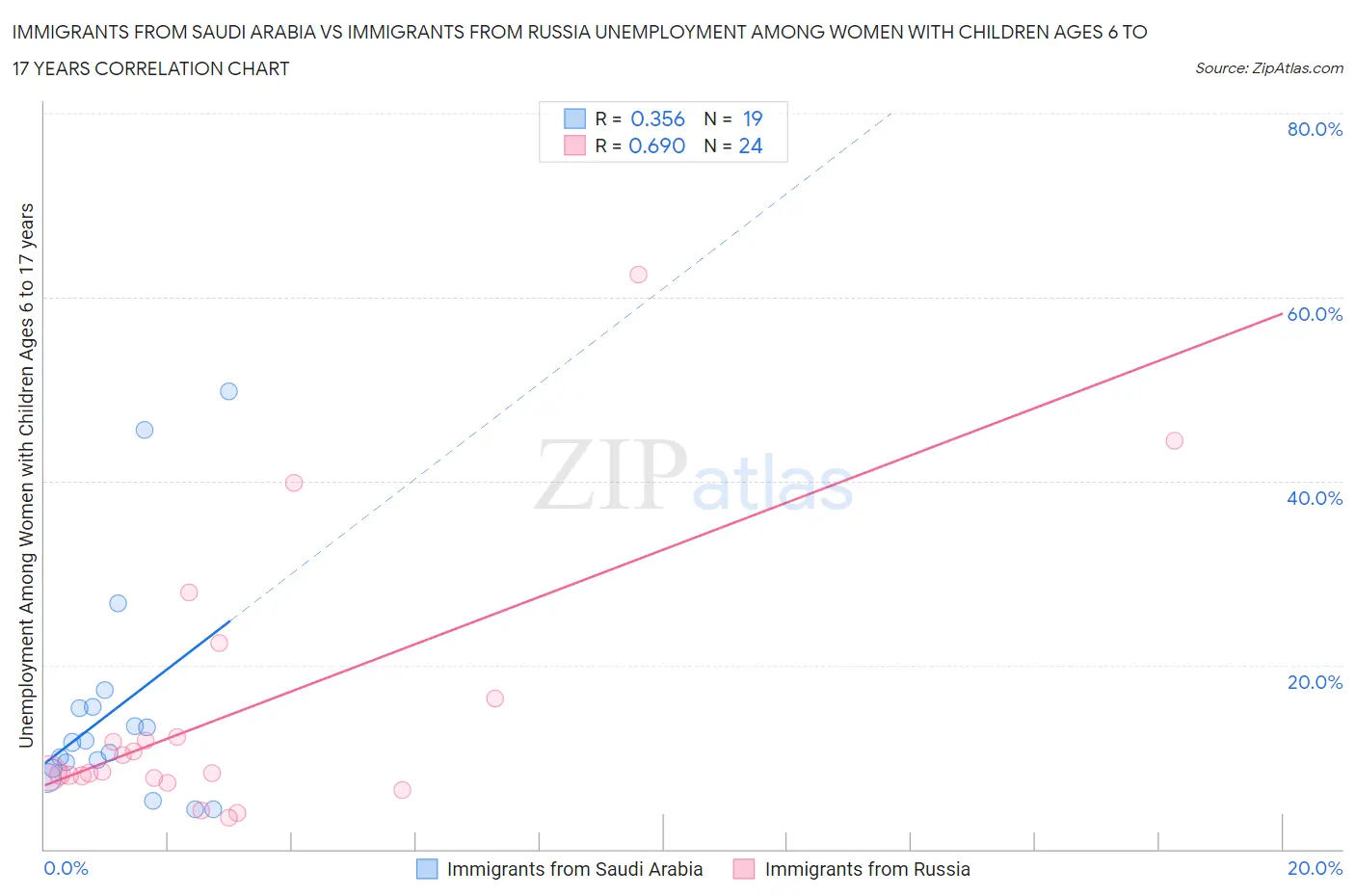 Immigrants from Saudi Arabia vs Immigrants from Russia Unemployment Among Women with Children Ages 6 to 17 years