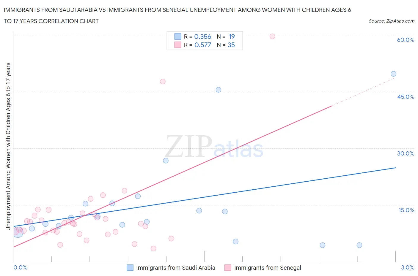 Immigrants from Saudi Arabia vs Immigrants from Senegal Unemployment Among Women with Children Ages 6 to 17 years