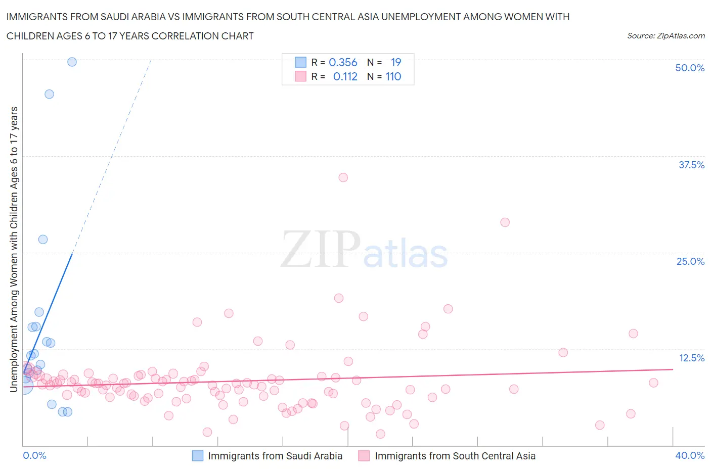 Immigrants from Saudi Arabia vs Immigrants from South Central Asia Unemployment Among Women with Children Ages 6 to 17 years