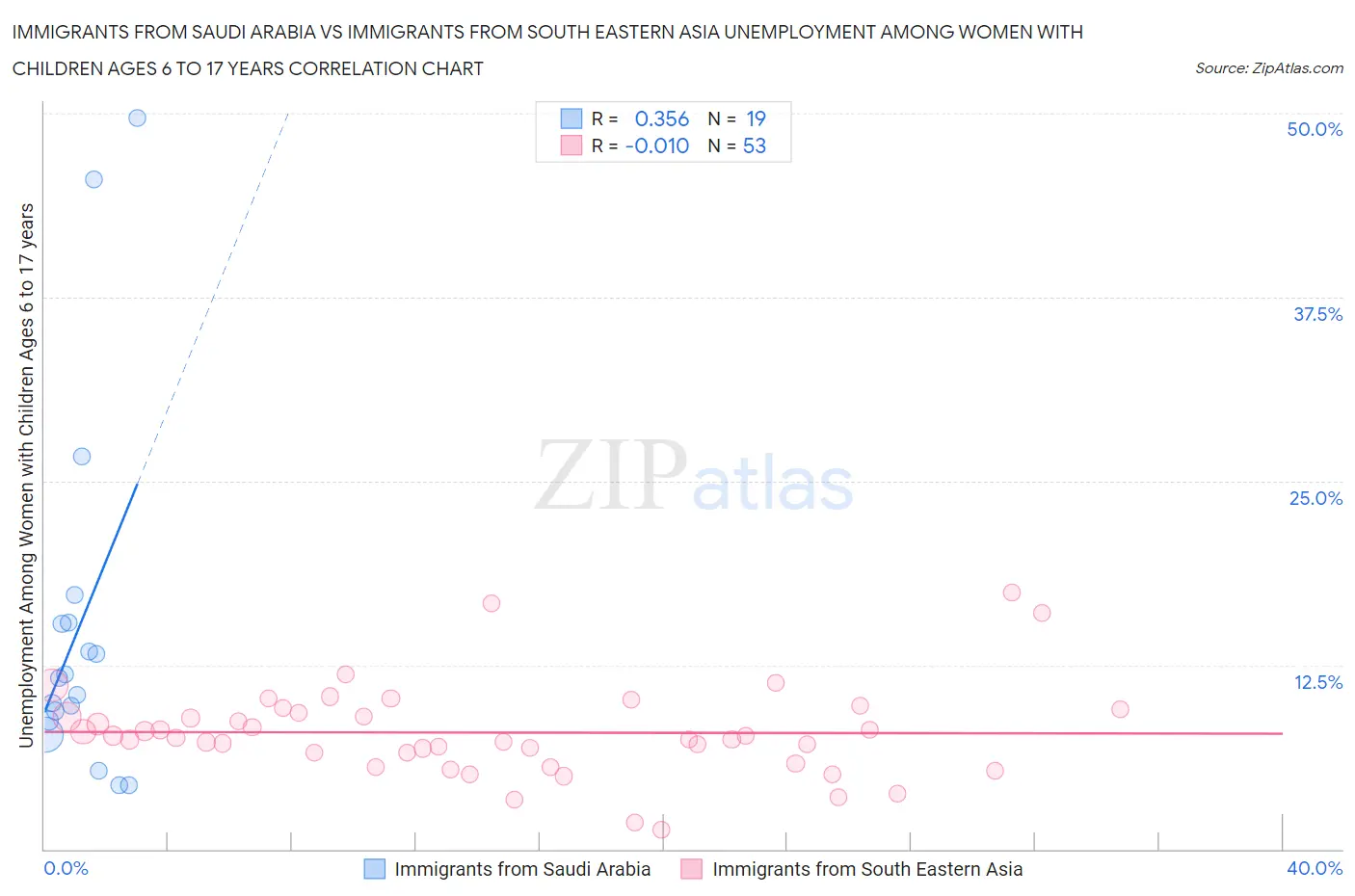 Immigrants from Saudi Arabia vs Immigrants from South Eastern Asia Unemployment Among Women with Children Ages 6 to 17 years