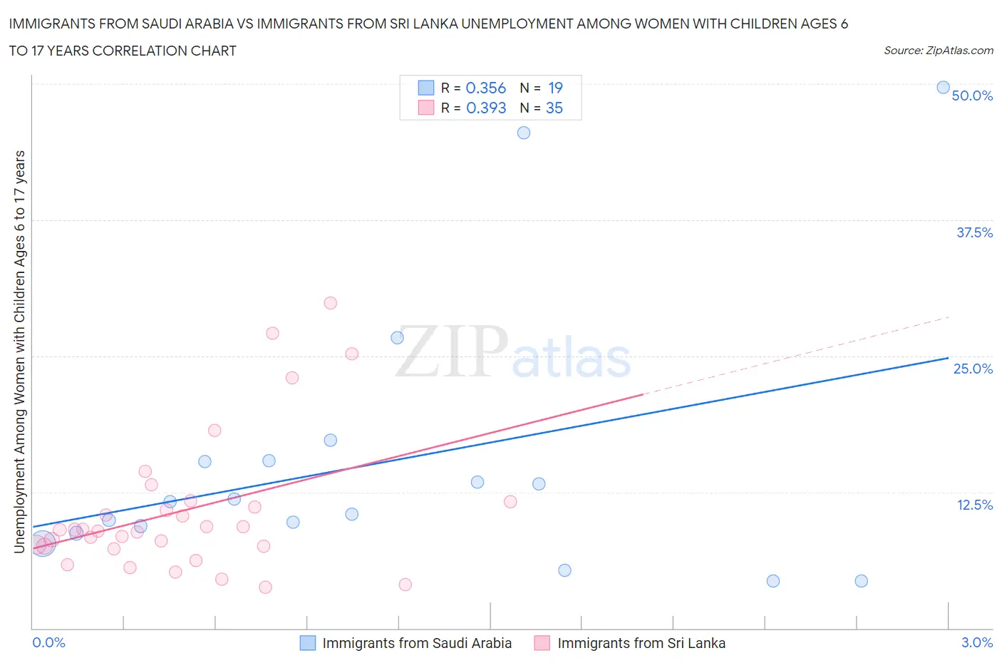 Immigrants from Saudi Arabia vs Immigrants from Sri Lanka Unemployment Among Women with Children Ages 6 to 17 years
