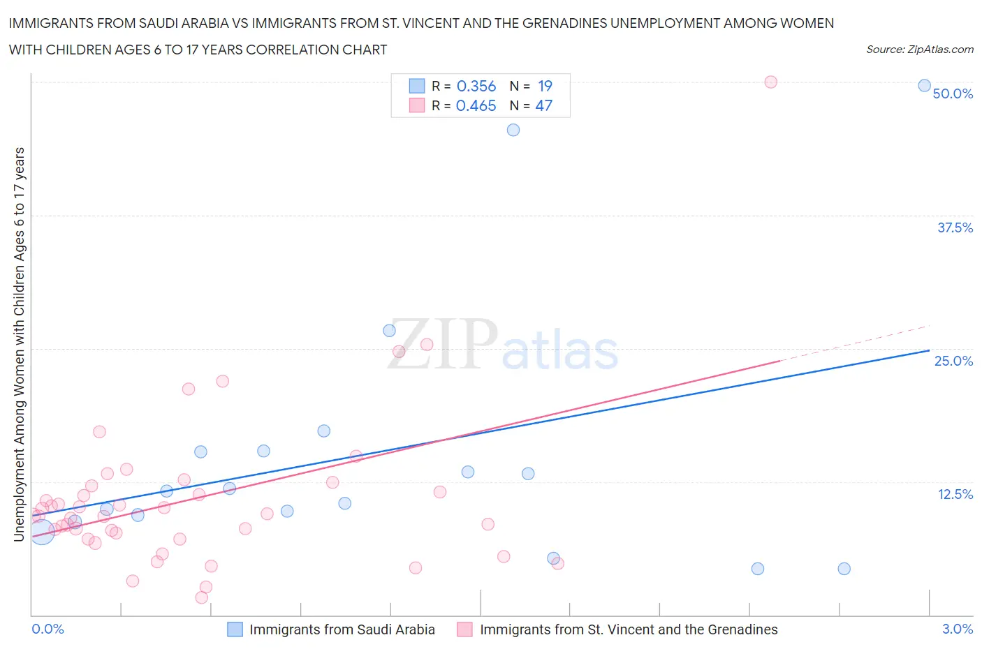Immigrants from Saudi Arabia vs Immigrants from St. Vincent and the Grenadines Unemployment Among Women with Children Ages 6 to 17 years
