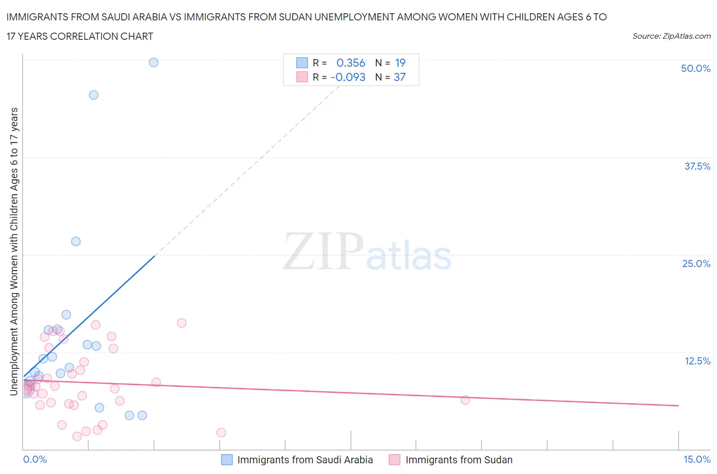 Immigrants from Saudi Arabia vs Immigrants from Sudan Unemployment Among Women with Children Ages 6 to 17 years