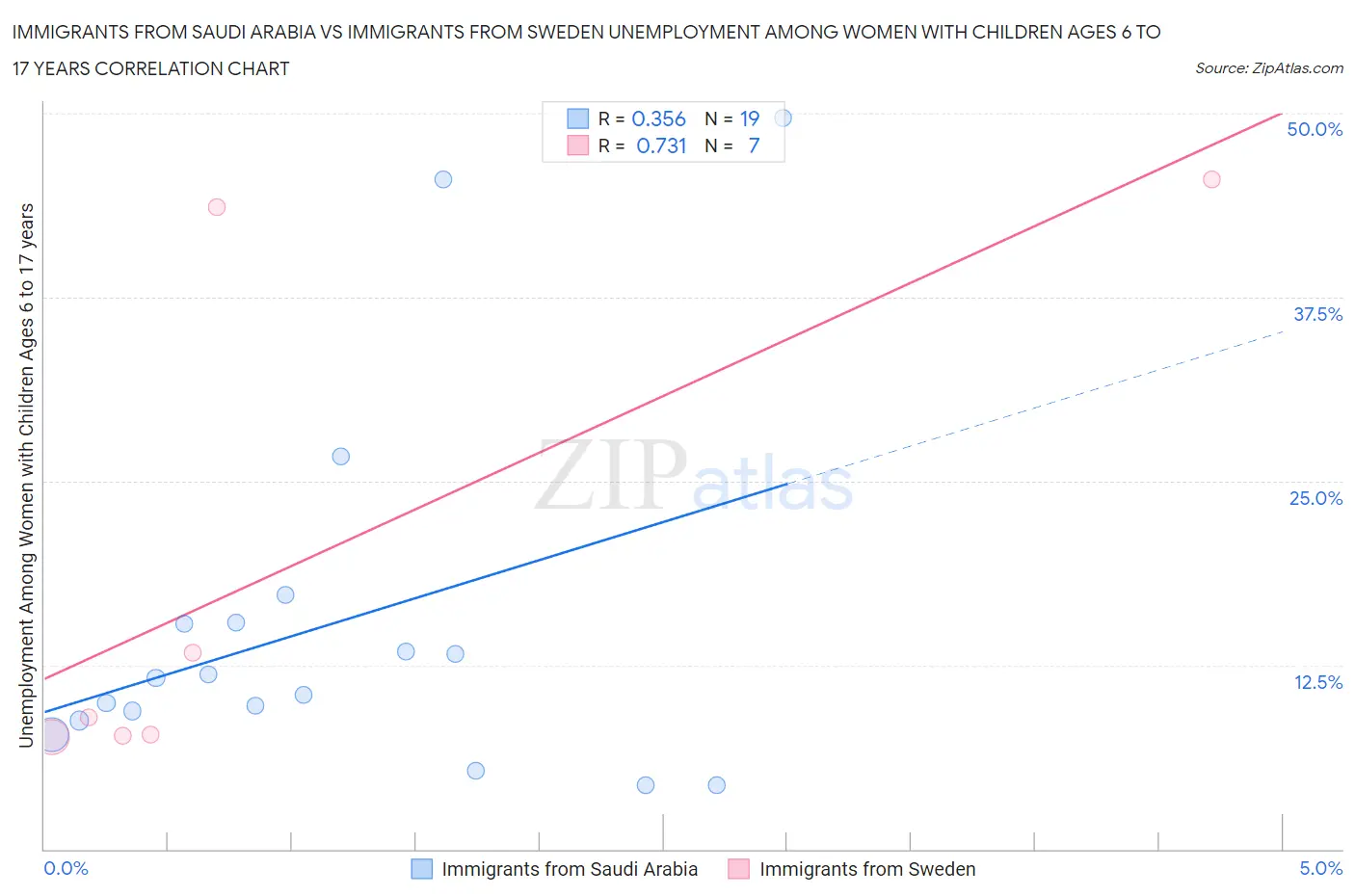 Immigrants from Saudi Arabia vs Immigrants from Sweden Unemployment Among Women with Children Ages 6 to 17 years