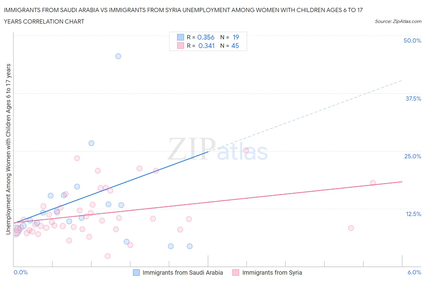 Immigrants from Saudi Arabia vs Immigrants from Syria Unemployment Among Women with Children Ages 6 to 17 years