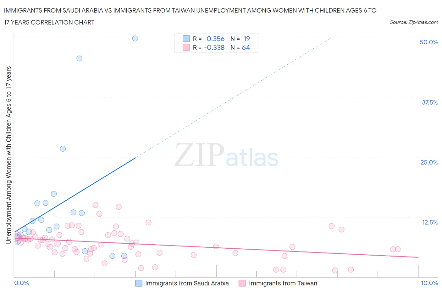 Immigrants from Saudi Arabia vs Immigrants from Taiwan Unemployment Among Women with Children Ages 6 to 17 years