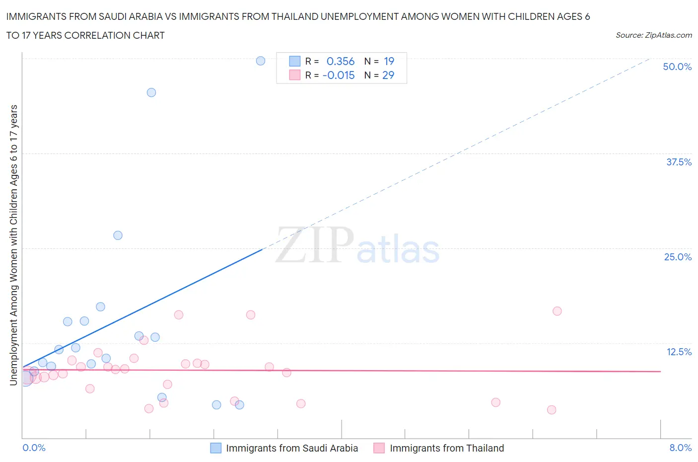 Immigrants from Saudi Arabia vs Immigrants from Thailand Unemployment Among Women with Children Ages 6 to 17 years