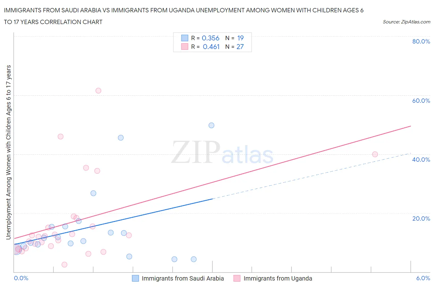 Immigrants from Saudi Arabia vs Immigrants from Uganda Unemployment Among Women with Children Ages 6 to 17 years