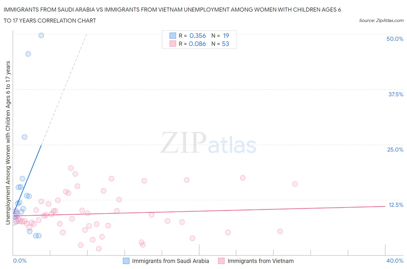Immigrants from Saudi Arabia vs Immigrants from Vietnam Unemployment Among Women with Children Ages 6 to 17 years