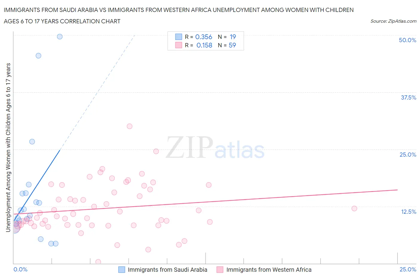 Immigrants from Saudi Arabia vs Immigrants from Western Africa Unemployment Among Women with Children Ages 6 to 17 years