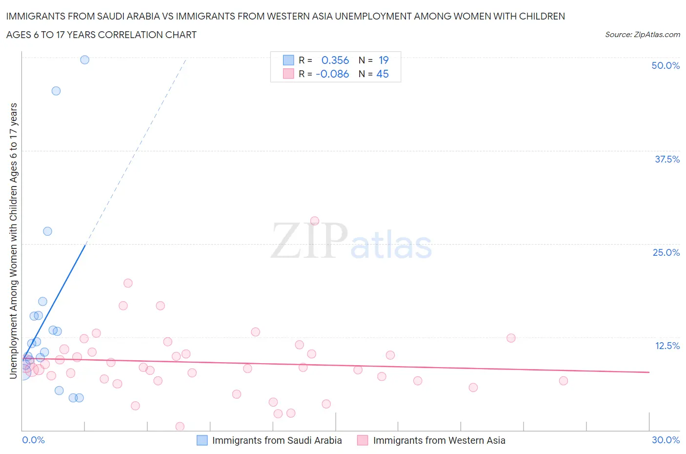 Immigrants from Saudi Arabia vs Immigrants from Western Asia Unemployment Among Women with Children Ages 6 to 17 years