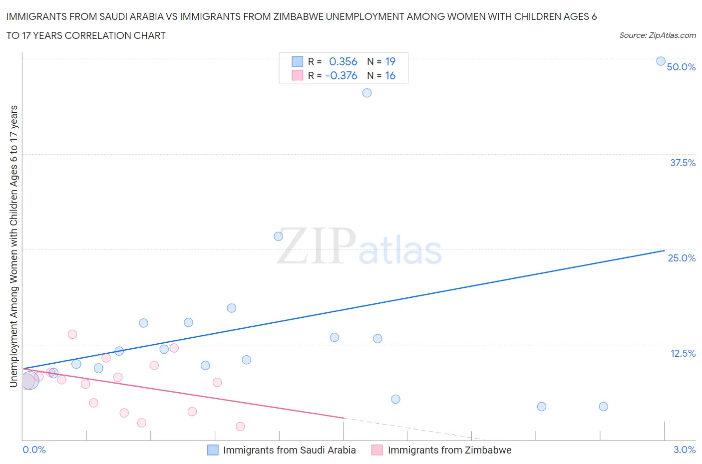 Immigrants from Saudi Arabia vs Immigrants from Zimbabwe Unemployment Among Women with Children Ages 6 to 17 years