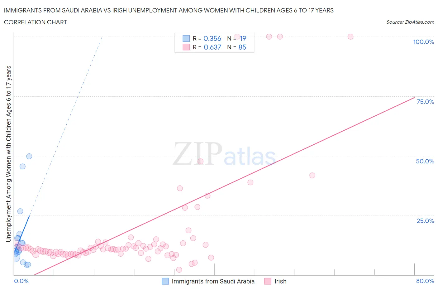 Immigrants from Saudi Arabia vs Irish Unemployment Among Women with Children Ages 6 to 17 years