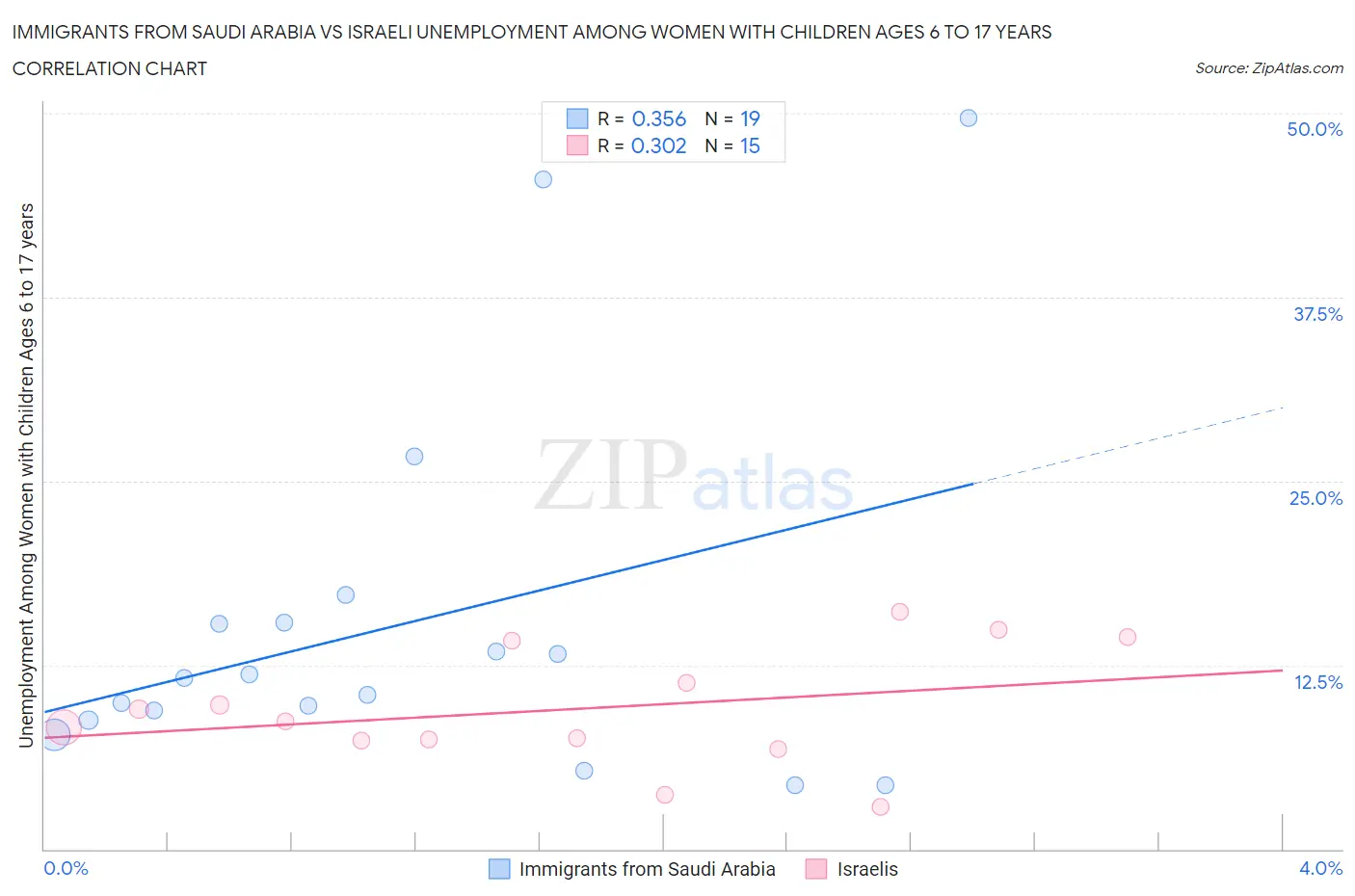 Immigrants from Saudi Arabia vs Israeli Unemployment Among Women with Children Ages 6 to 17 years