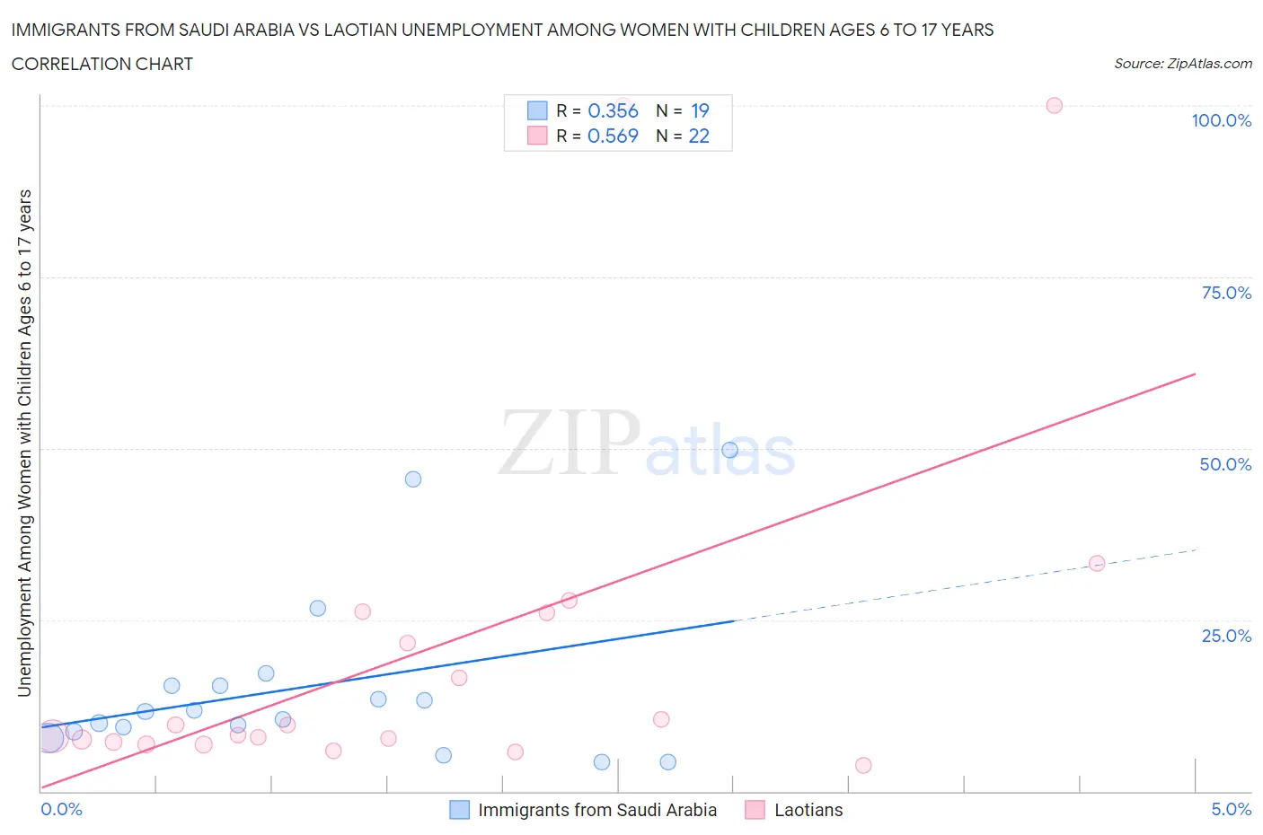 Immigrants from Saudi Arabia vs Laotian Unemployment Among Women with Children Ages 6 to 17 years