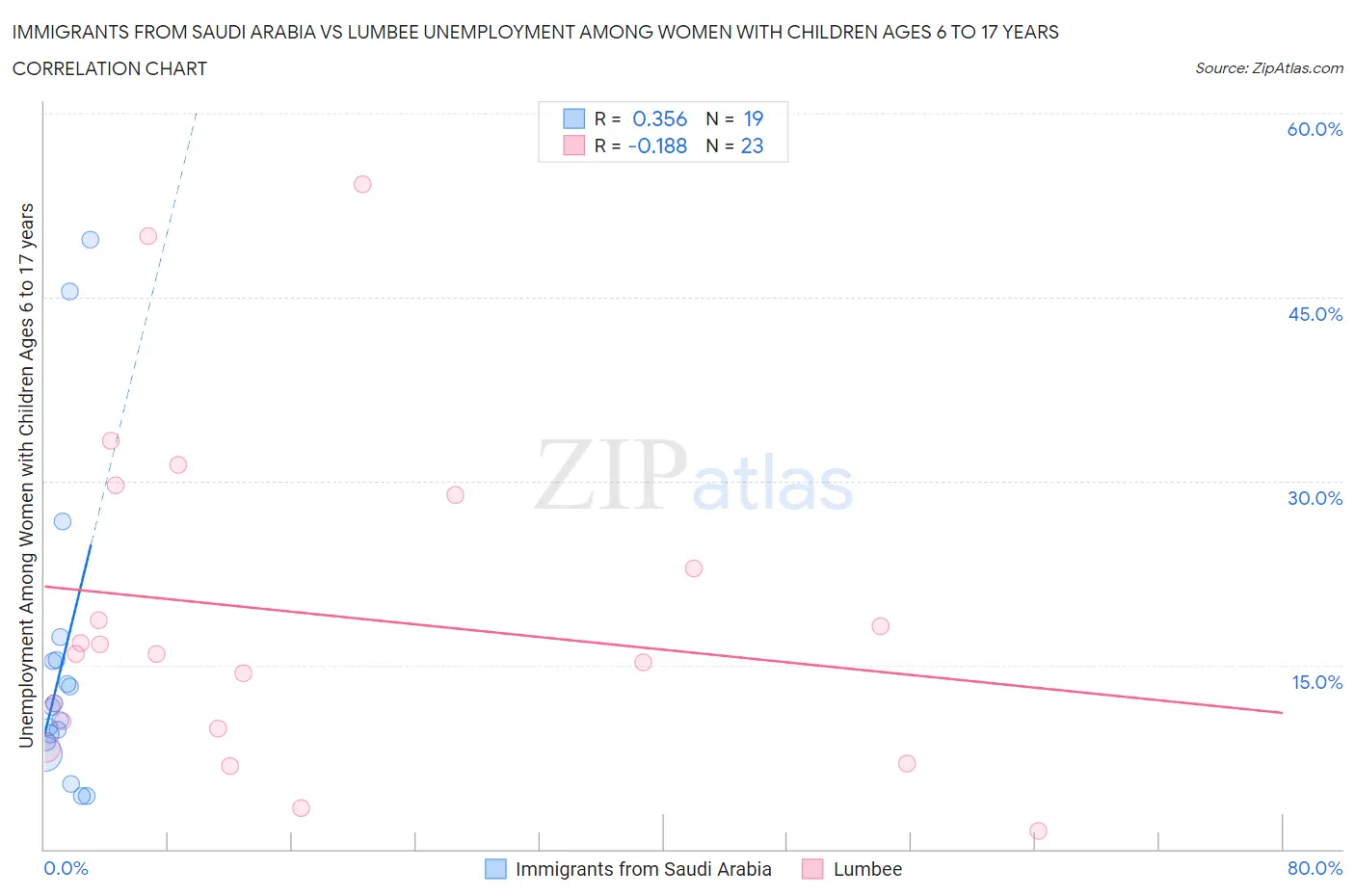 Immigrants from Saudi Arabia vs Lumbee Unemployment Among Women with Children Ages 6 to 17 years