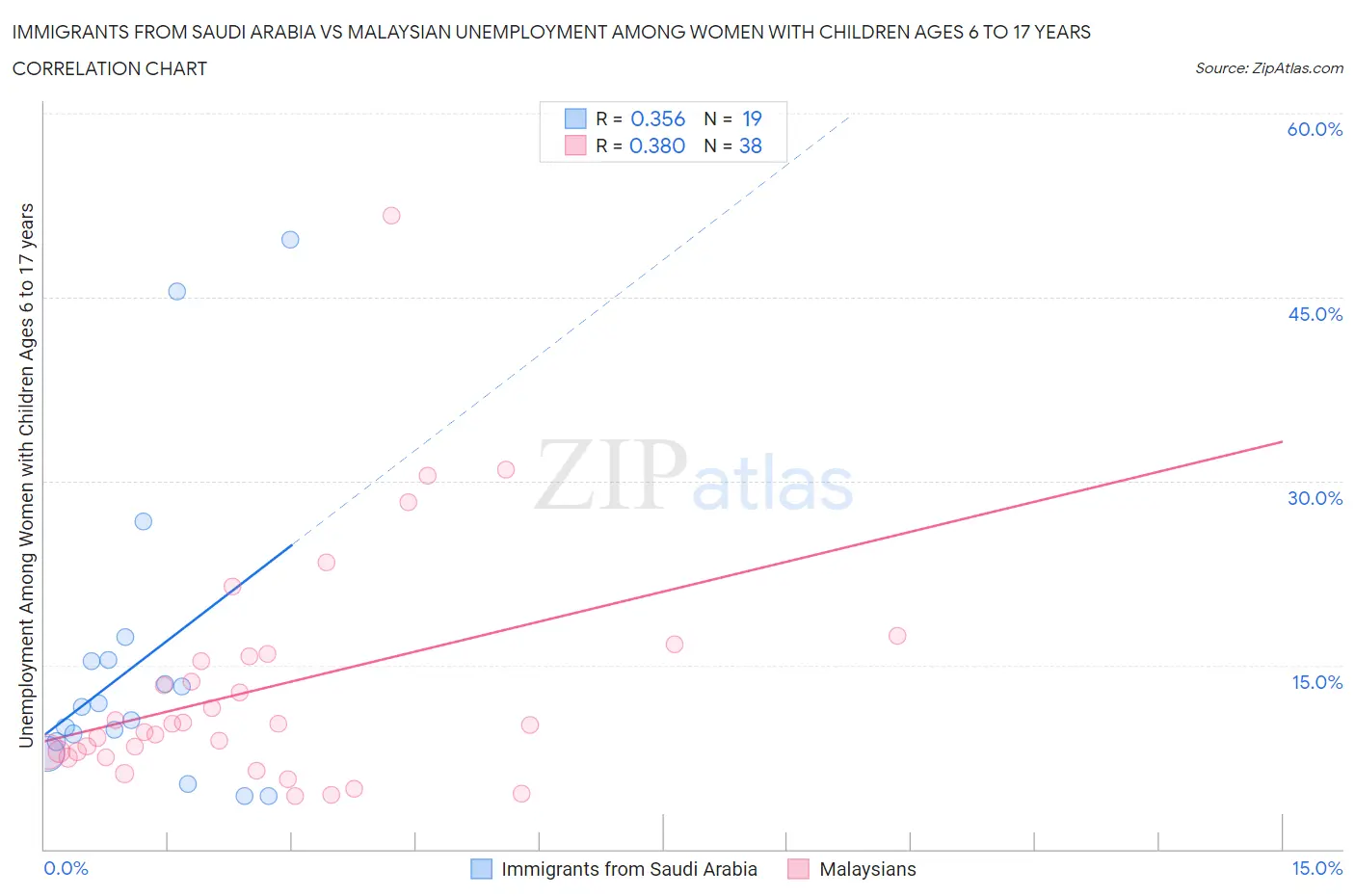 Immigrants from Saudi Arabia vs Malaysian Unemployment Among Women with Children Ages 6 to 17 years