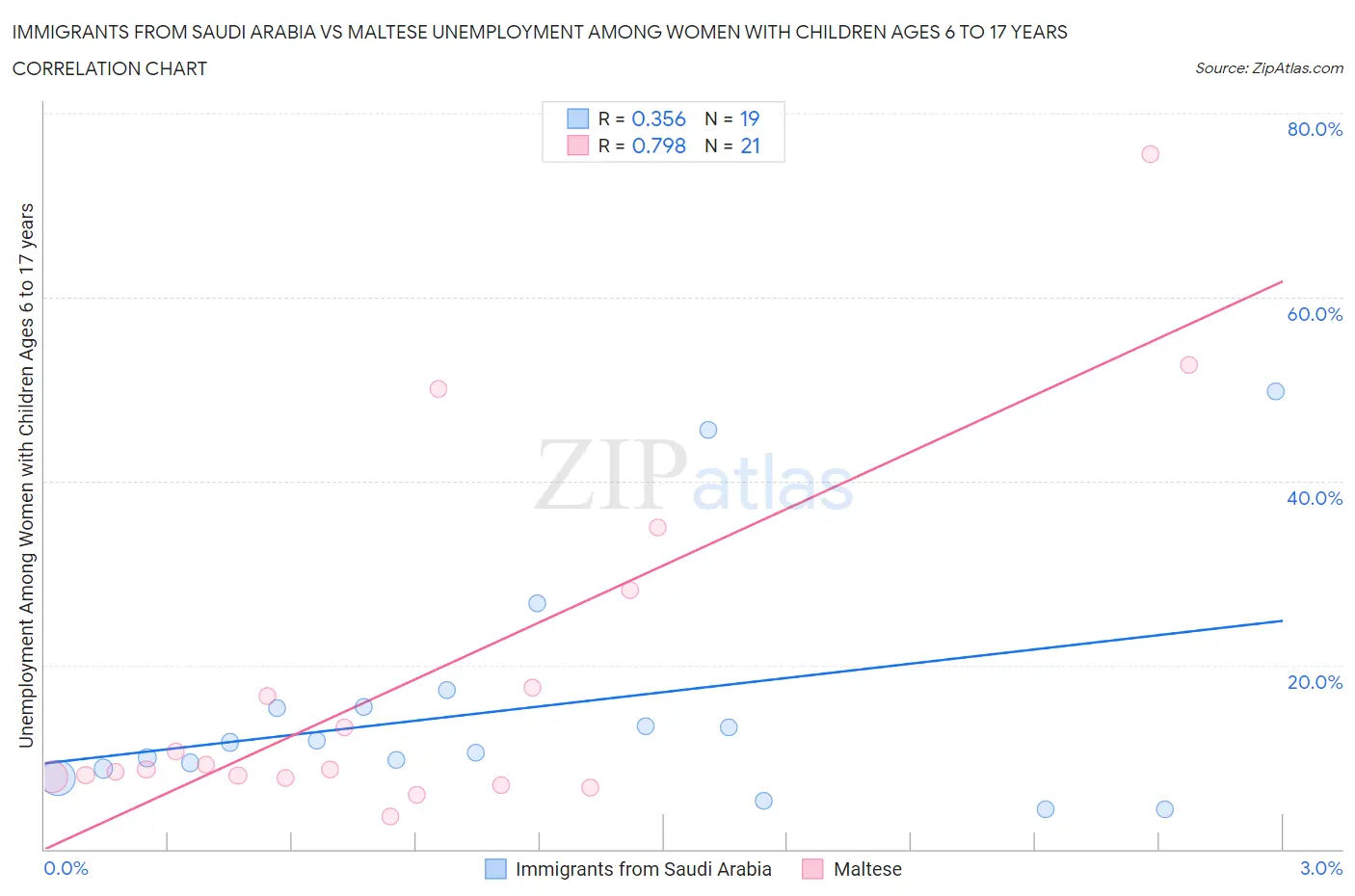 Immigrants from Saudi Arabia vs Maltese Unemployment Among Women with Children Ages 6 to 17 years