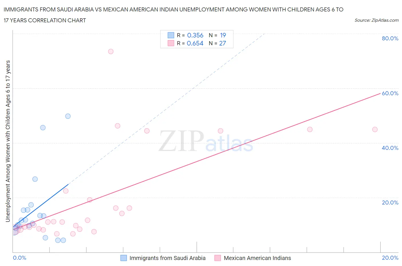 Immigrants from Saudi Arabia vs Mexican American Indian Unemployment Among Women with Children Ages 6 to 17 years