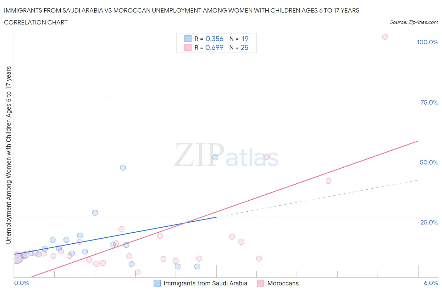 Immigrants from Saudi Arabia vs Moroccan Unemployment Among Women with Children Ages 6 to 17 years