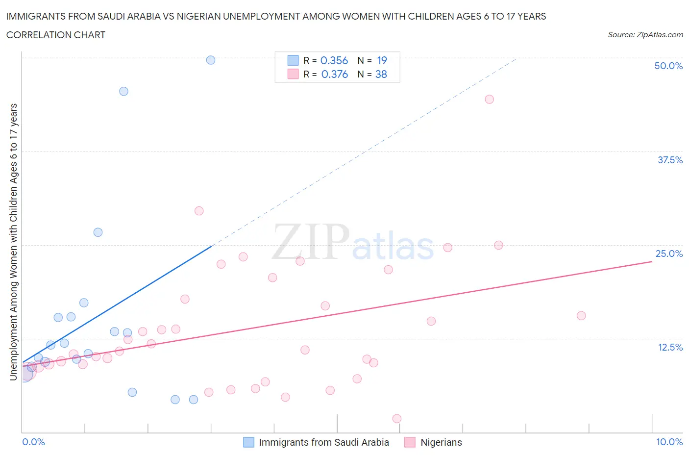 Immigrants from Saudi Arabia vs Nigerian Unemployment Among Women with Children Ages 6 to 17 years